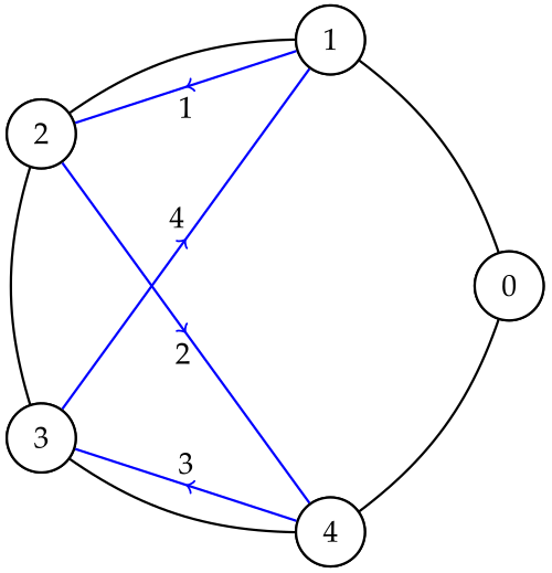 Discrete logarithm problem